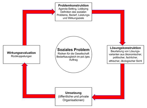 (c) Social-impact-modell.ch